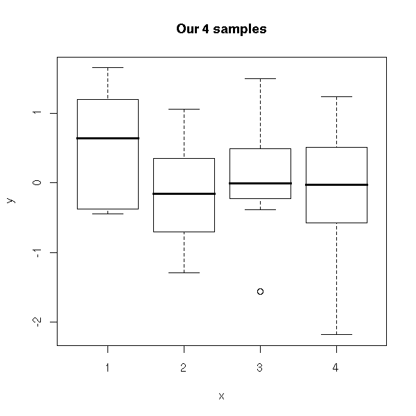 Analysis Of Variance Anova