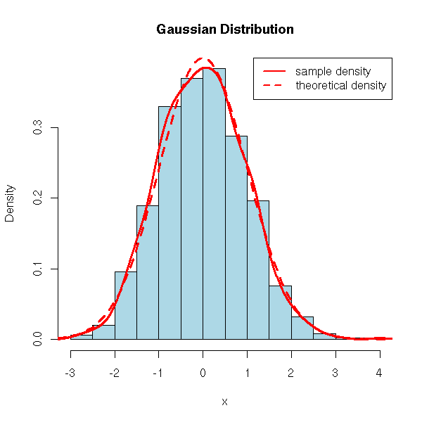 Probability Distributions