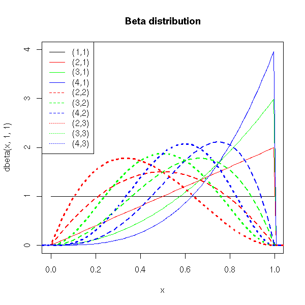 Probability Distributions