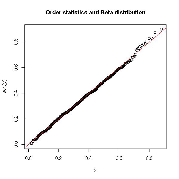 Probability Distributions