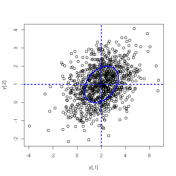 Probability Distributions