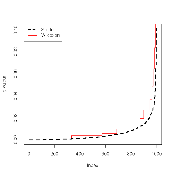 Estimators And Statistical Tests