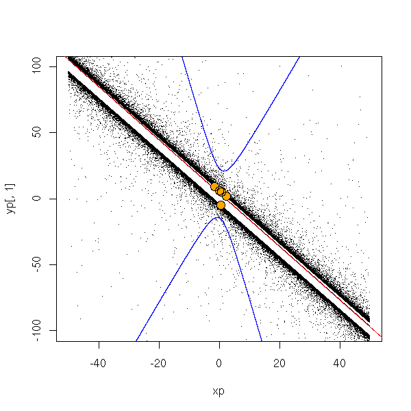 Regression Problems And Their Solutions